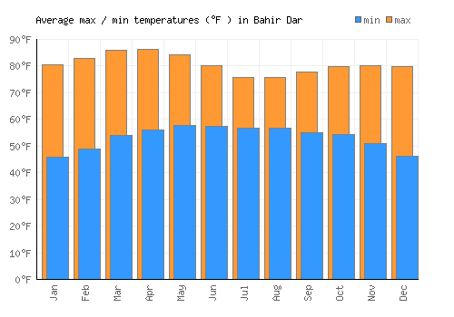 Bahir Dar average minimum / maximum temperatures (Fahrenheit)