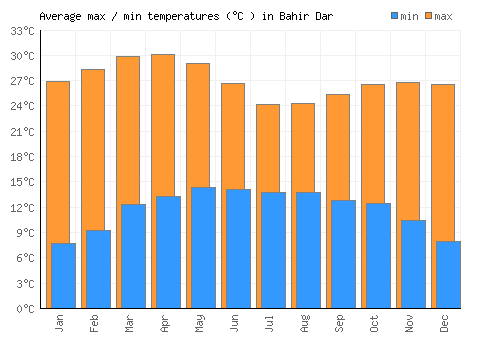 Bahir Dar average minimum / maximum temperatures (Celsius)