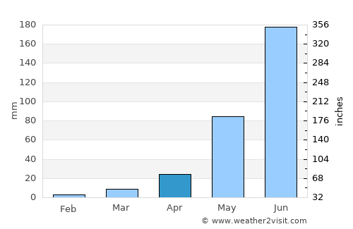 Bahir Dar average rain in April