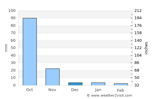 Bahir Dar average rain in December