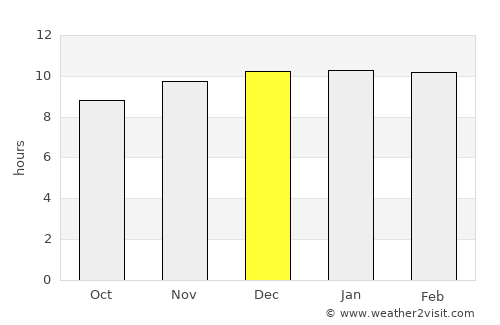 Bahir Dar average rain in December