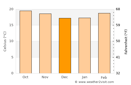 Bahir Dar average temperature in December
