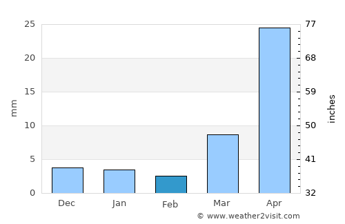 Bahir Dar average rain in February