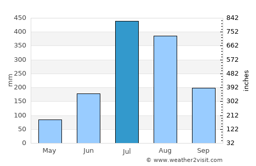 Bahir Dar average rain in July