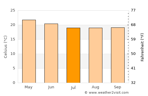 Bahir Dar average temperature in July