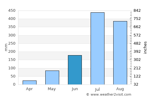 Bahir Dar average rain in June