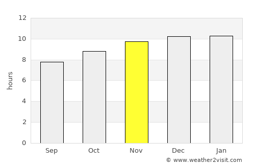Bahir Dar average rain in November