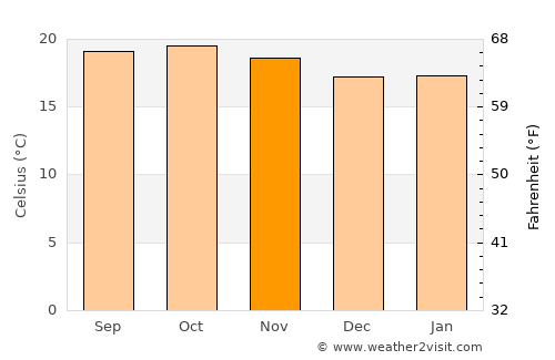 Bahir Dar average temperature in November