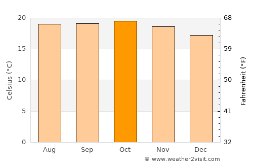 Bahir Dar average temperature in October