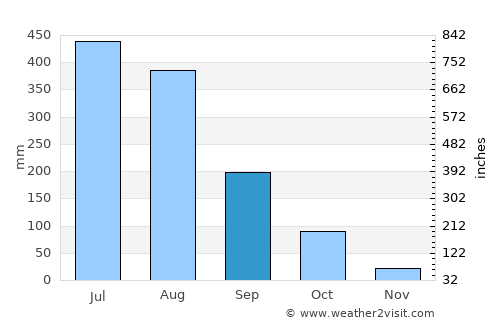 Bahir Dar average rain in September