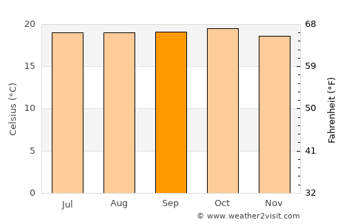 Bahir Dar average temperature in September