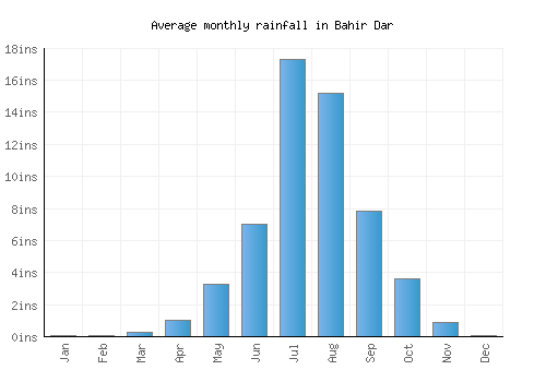 Bahir Dar monthly rainfall chart (inches)