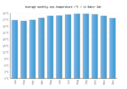 Bahir Dar average sea temperature chart (Celsius)