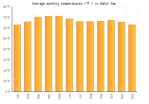 Bahir Dar average temperature chart (Fahrenheit)