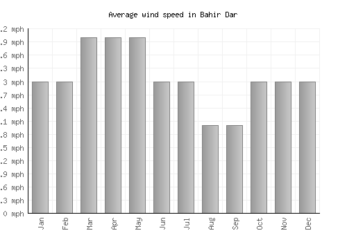 Bahir Dar average winspeed by month (mph)