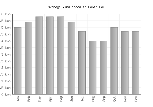 Bahir Dar average winspeed by month (km/h)