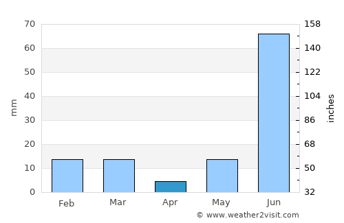 Bahjoi average rain in April