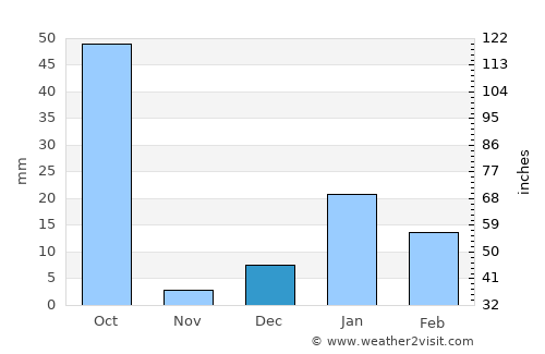 Bahjoi average rain in December