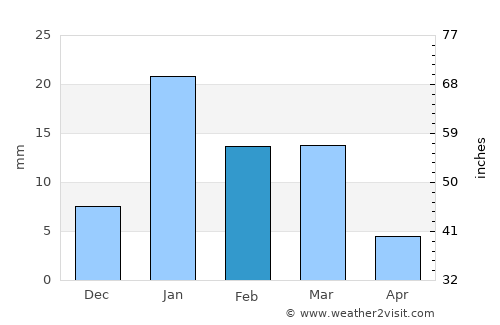 Bahjoi average rain in February