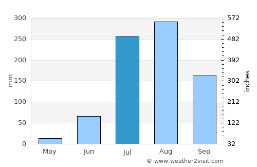 Bahjoi average rain in July