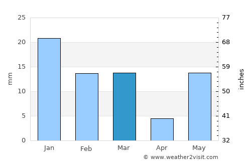 Bahjoi average rain in March