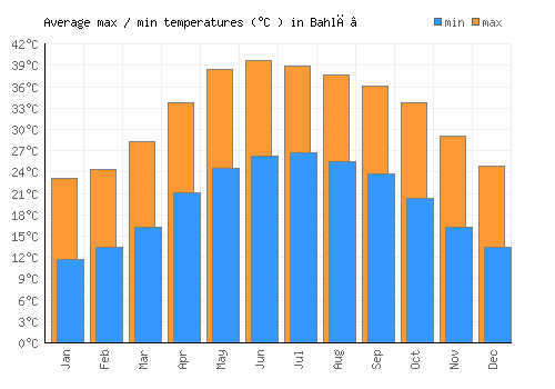 Bahlā’ average minimum / maximum temperatures (Celsius)