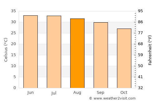 Bahlā’ average temperature in August