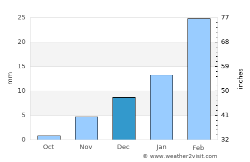 Bahlā’ average rain in December
