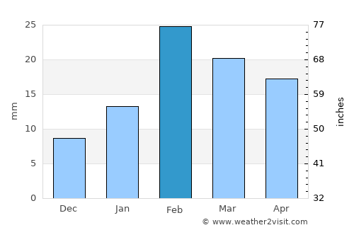 Bahlā’ average rain in February