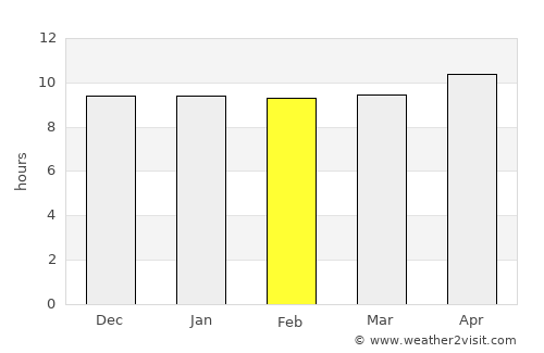 Bahlā’ average rain in February