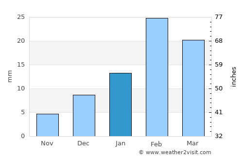 Bahlā’ average rain in January