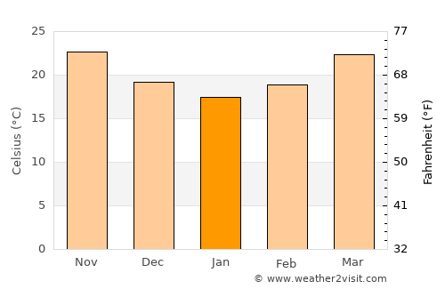 Bahlā’ average temperature in January