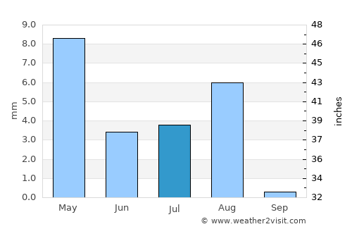 Bahlā’ average rain in July
