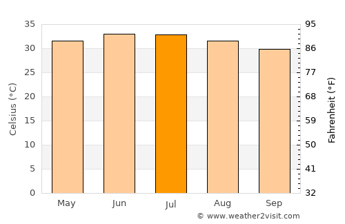 Bahlā’ average temperature in July