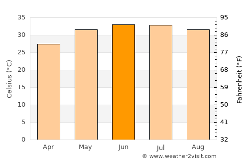 Bahlā’ average temperature in June