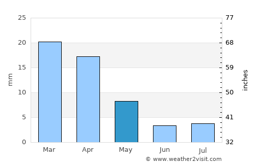 Bahlā’ average rain in May