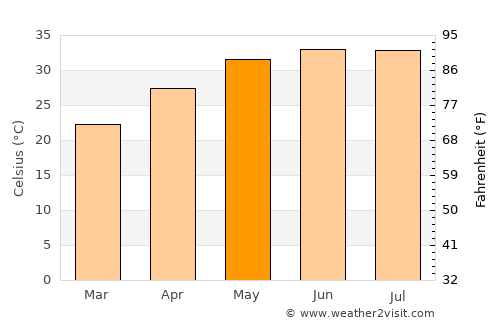 Bahlā’ average temperature in May