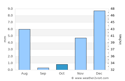 Bahlā’ average rain in October