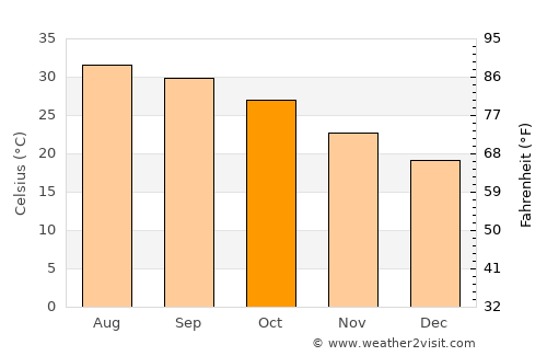 Bahlā’ average temperature in October