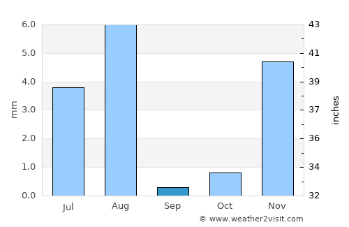 Bahlā’ average rain in September