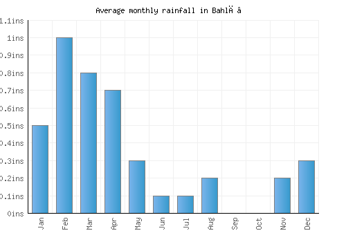 Bahlā’ monthly rainfall chart (inches)