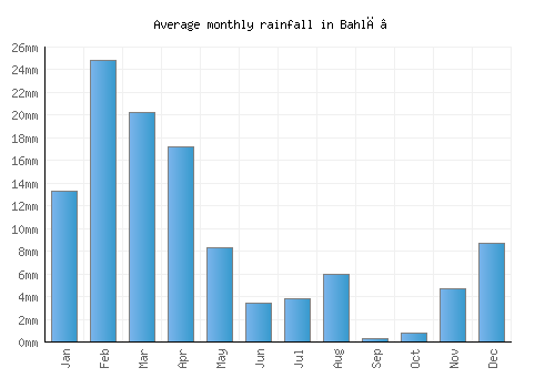 Bahlā’ monthly rainfall chart (mm)