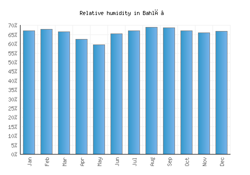 Bahlā’ relative humidity averages