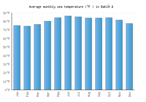 Bahlā’ average sea temperature chart (Fahrenheit)