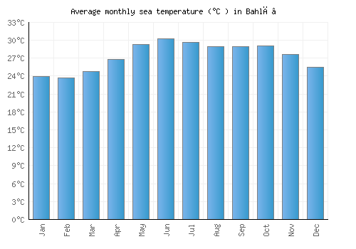 Bahlā’ average sea temperature chart (Celsius)