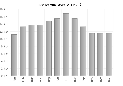 Bahlā’ average winspeed by month (km/h)
