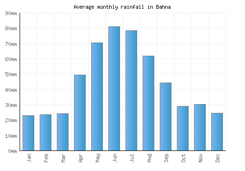 Bahna monthly rainfall chart (mm)