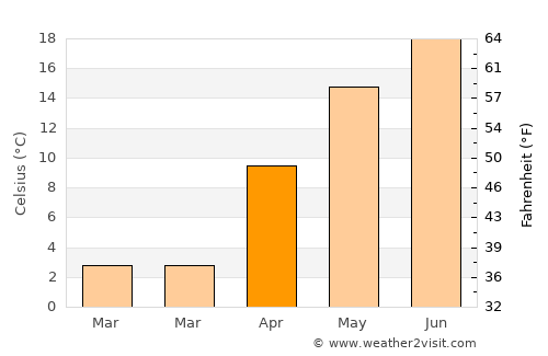 Bahna average temperature in April