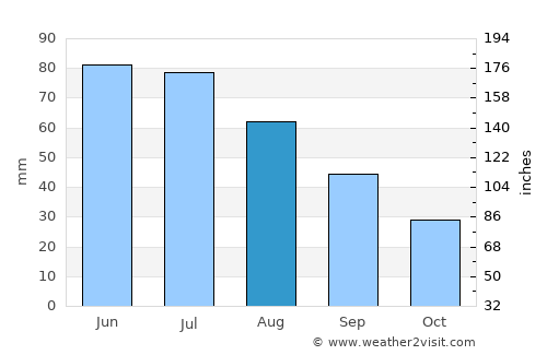 Bahna average rain in August