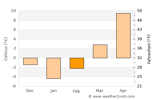 Bahna average temperature in February